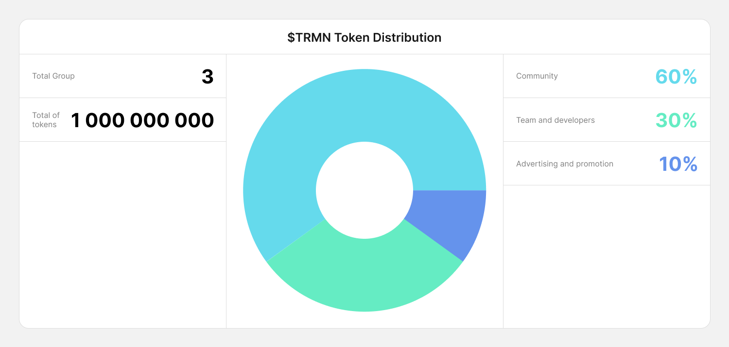 Allocation Chart